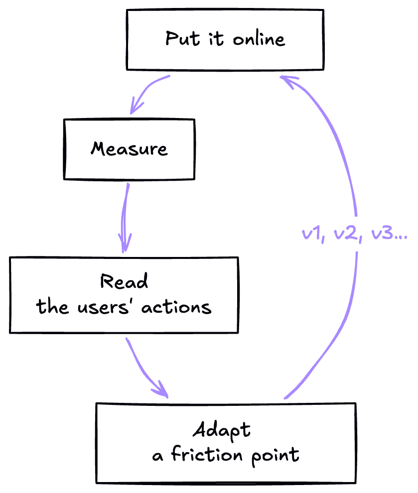 The improvement cycle of a landing page. Put it online, measure, read the users' actions, adapt a friction point, then put it online again, as v1, v2, v3 and so on.