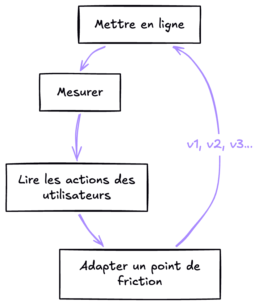 Le cycle d'amélioration d'une landing page. Mettre en ligne, mesurer, lire les actions des utilisateurs, adapter un point de friction, puis remettre en ligne, en v1, v2, v3 et ainsi de suite.