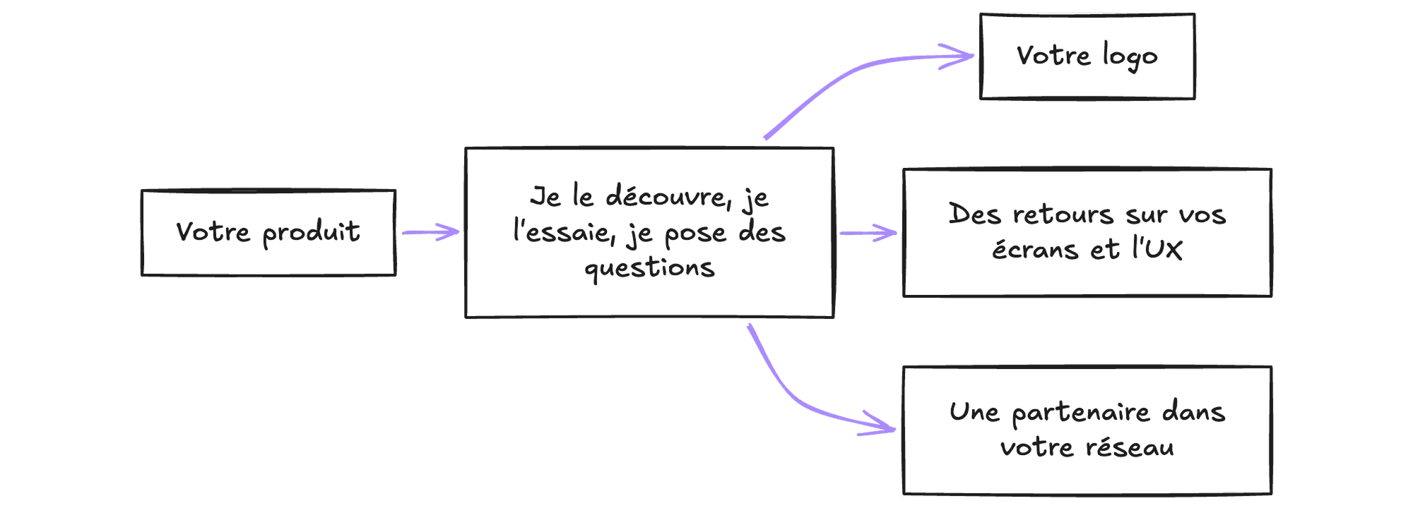 Votre produit mène à une étape où je le découvre, je l'essaie et je pose des questions. Elle donne trois choses, votre logo, des retours sur vos écrans et l'UX, et une partenaire dans votre réseau.