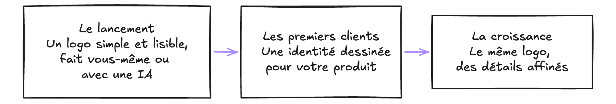 Trois étapes. Au lancement, un logo simple et lisible, fait vous-même ou avec une IA. Avec les premiers clients, une identité dessinée pour votre produit. Pendant la croissance, le même logo, aux détails affinés.