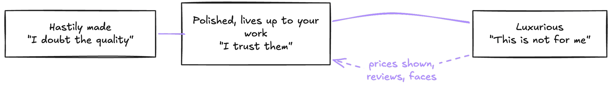 A scale of website design, from hastily made, where visitors doubt the quality, to luxurious, where they think it is not for them. In the middle, a polished website that lives up to your work inspires trust, and prices shown, reviews and faces bring a luxurious website back towards it.