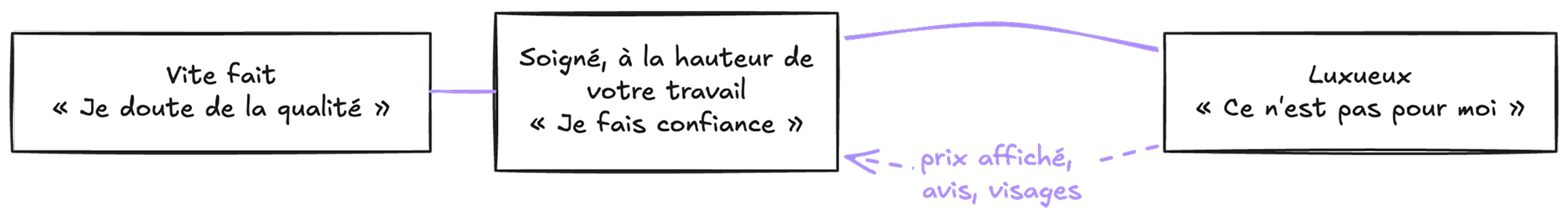 Une échelle du design d'un site, de vite fait, où le visiteur doute de la qualité, à luxueux, où il pense que ce n'est pas pour lui. Au centre, un site soigné, à la hauteur de votre travail, inspire confiance, et le prix affiché, les avis et les visages ramènent un site luxueux vers ce centre.
