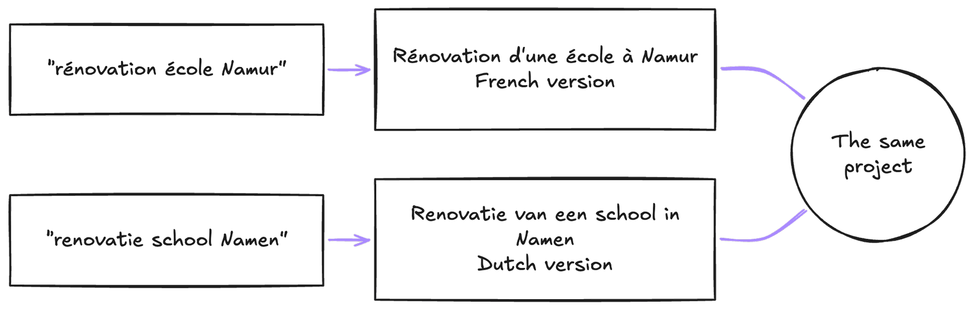 The search “rénovation école Namur” leads to the page “Rénovation d’une école à Namur” in the French version, and the search “renovatie school Namen” to the page “Renovatie van een school in Namen” in the Dutch version. Both pages present the same project.
