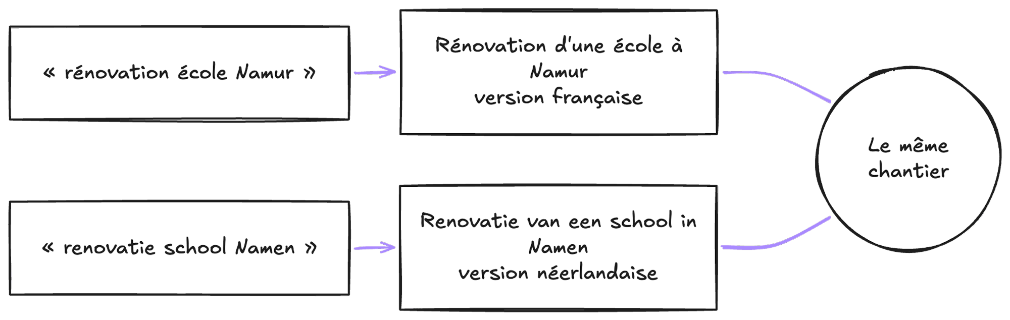 La recherche « rénovation école Namur » mène à la page « Rénovation d'une école à Namur » de la version française, et la recherche « renovatie school Namen » à la page « Renovatie van een school in Namen » de la version néerlandaise. Les deux pages présentent le même chantier.
