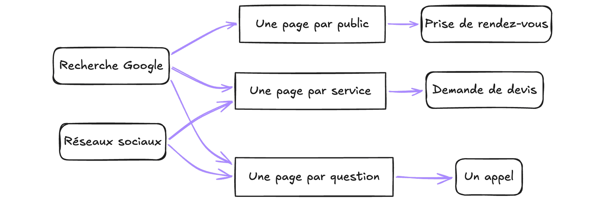 Chaque page de service, de public ou de question est une porte d’entrée depuis la recherche, et chacune mène à son propre but