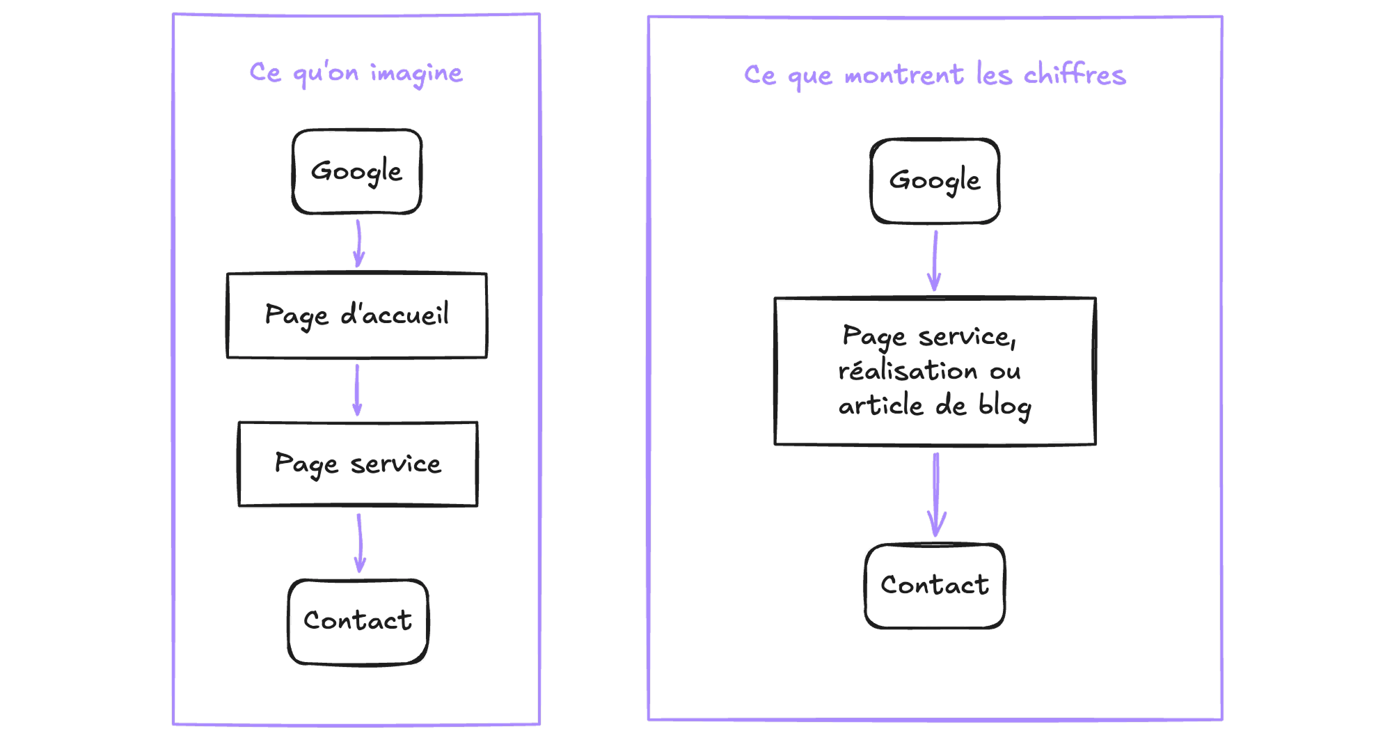 Le chemin qu’on imagine passe par la page d’accueil ; celui que montrent les chiffres entre directement par une page de service, une réalisation ou un article