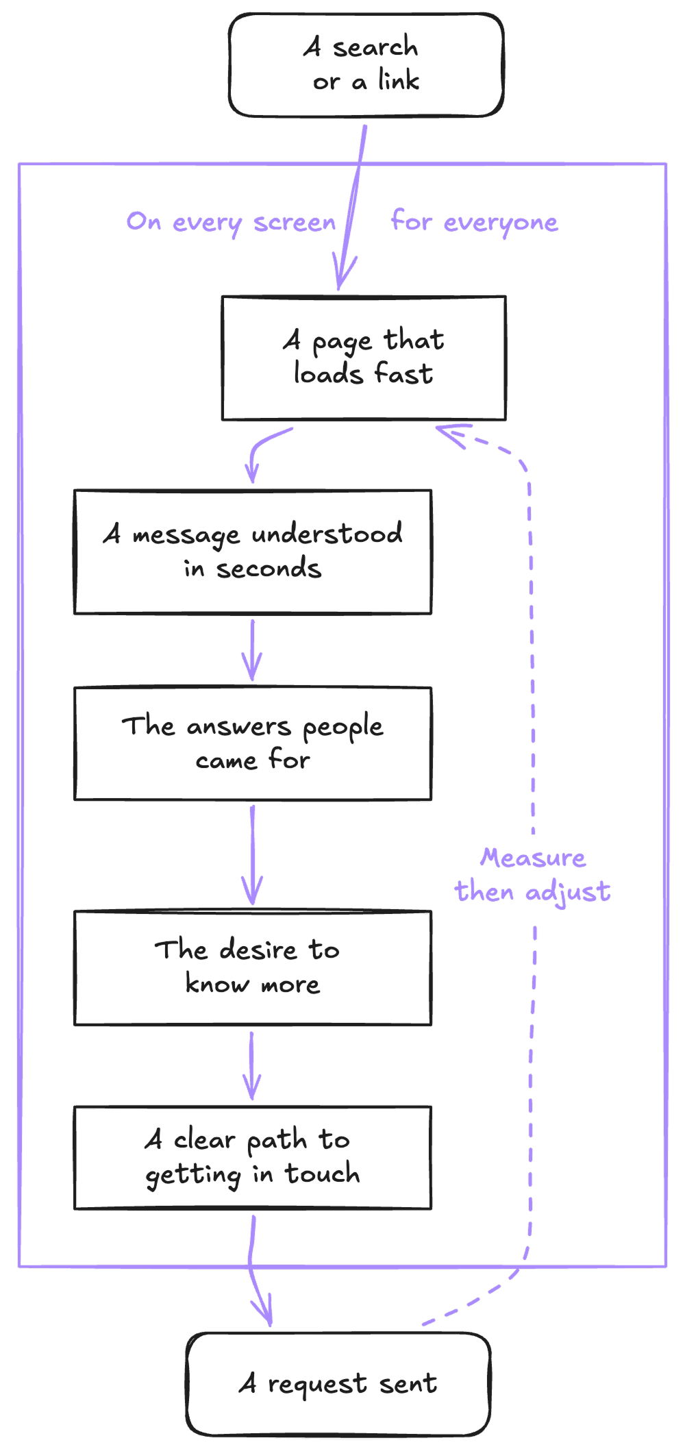 A visitor's path, from a search or a link to a request sent. On every screen and for everyone, a page that loads fast, a message understood in seconds, the answers people came for, the desire to know more and a clear path to getting in touch, with a loop to measure, then adjust.