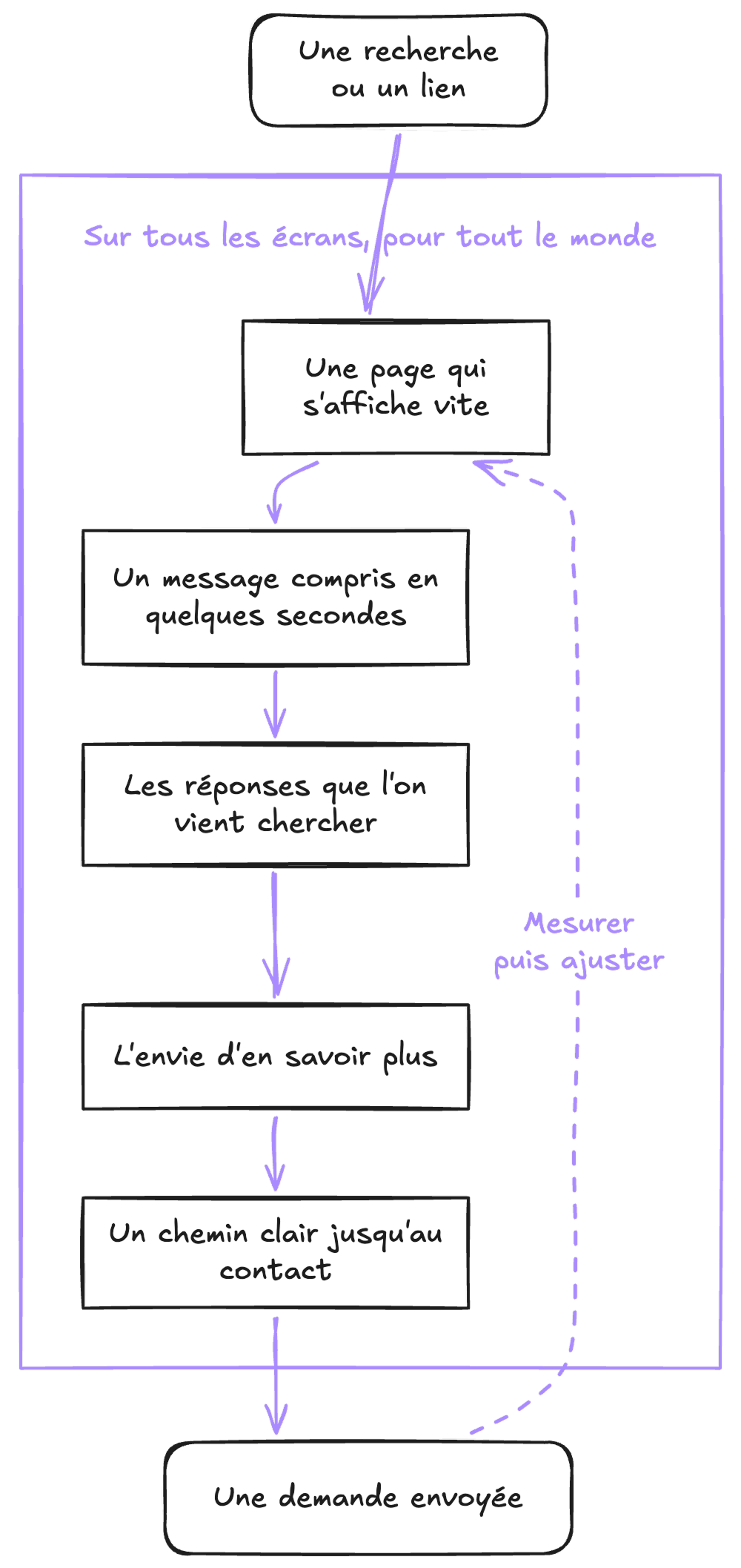 Le parcours d'un visiteur, d'une recherche ou d'un lien jusqu'à une demande envoyée. Sur tous les écrans et pour tout le monde, une page qui s'affiche vite, un message compris en quelques secondes, les réponses que l'on vient chercher, l'envie d'en savoir plus et un chemin clair jusqu'au contact, avec une boucle pour mesurer puis ajuster.