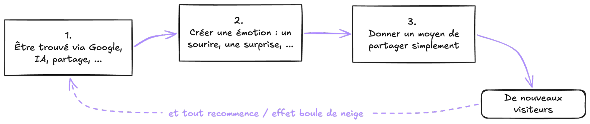 La viralité d'un site en boucle : être trouvé via Google et l'IA, créer une émotion, donner un moyen de partager simplement, puis de nouveaux visiteurs, et tout recommence