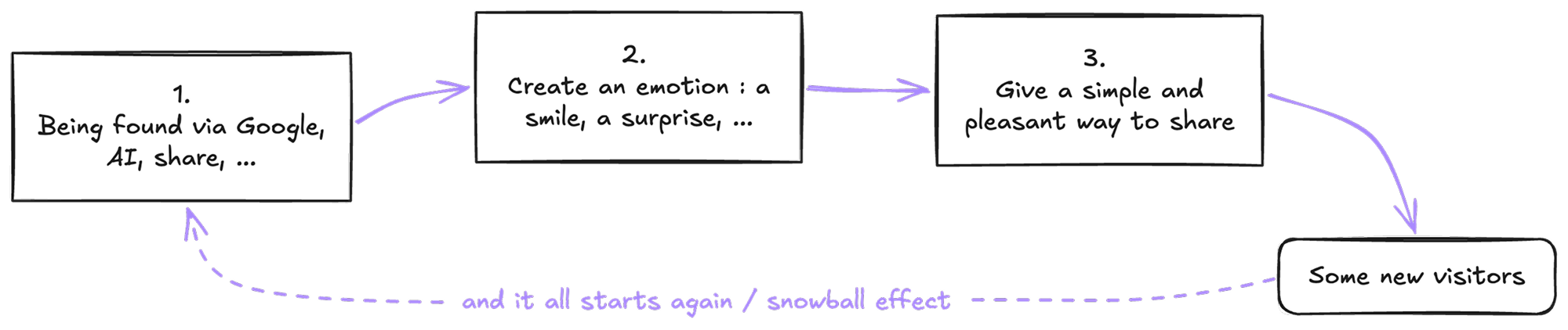 A website's virality as a loop: being found via Google and AI, creating an emotion, giving a simple and pleasant way to share, then new visitors, and it all starts again