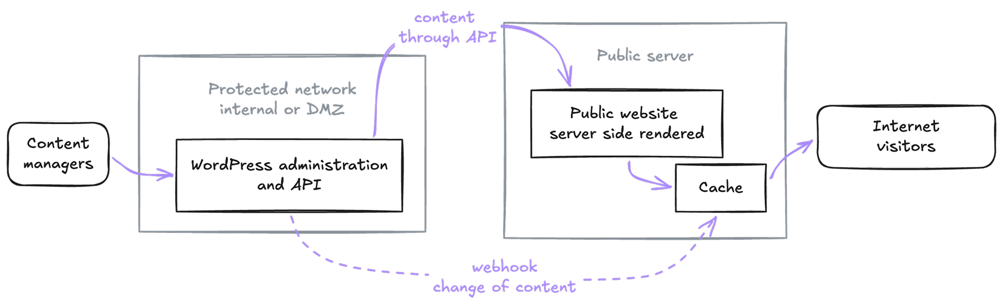 Architecture of a headless WordPress, with content managers writing in WordPress installed in a protected network, the content sent through the API to the public site rendered on the server, then to the cache and to visitors on the internet, and a webhook that notifies the cache of every change