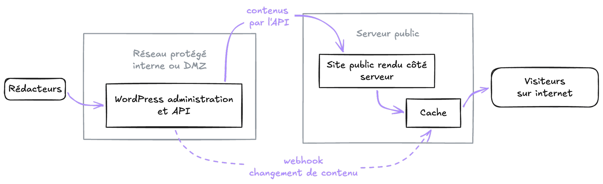 Architecture d'un WordPress headless, avec les rédacteurs qui écrivent dans WordPress installé dans un réseau protégé, les contenus envoyés par l'API au site public rendu côté serveur puis au cache et aux visiteurs sur internet, et un webhook qui prévient le cache de chaque changement