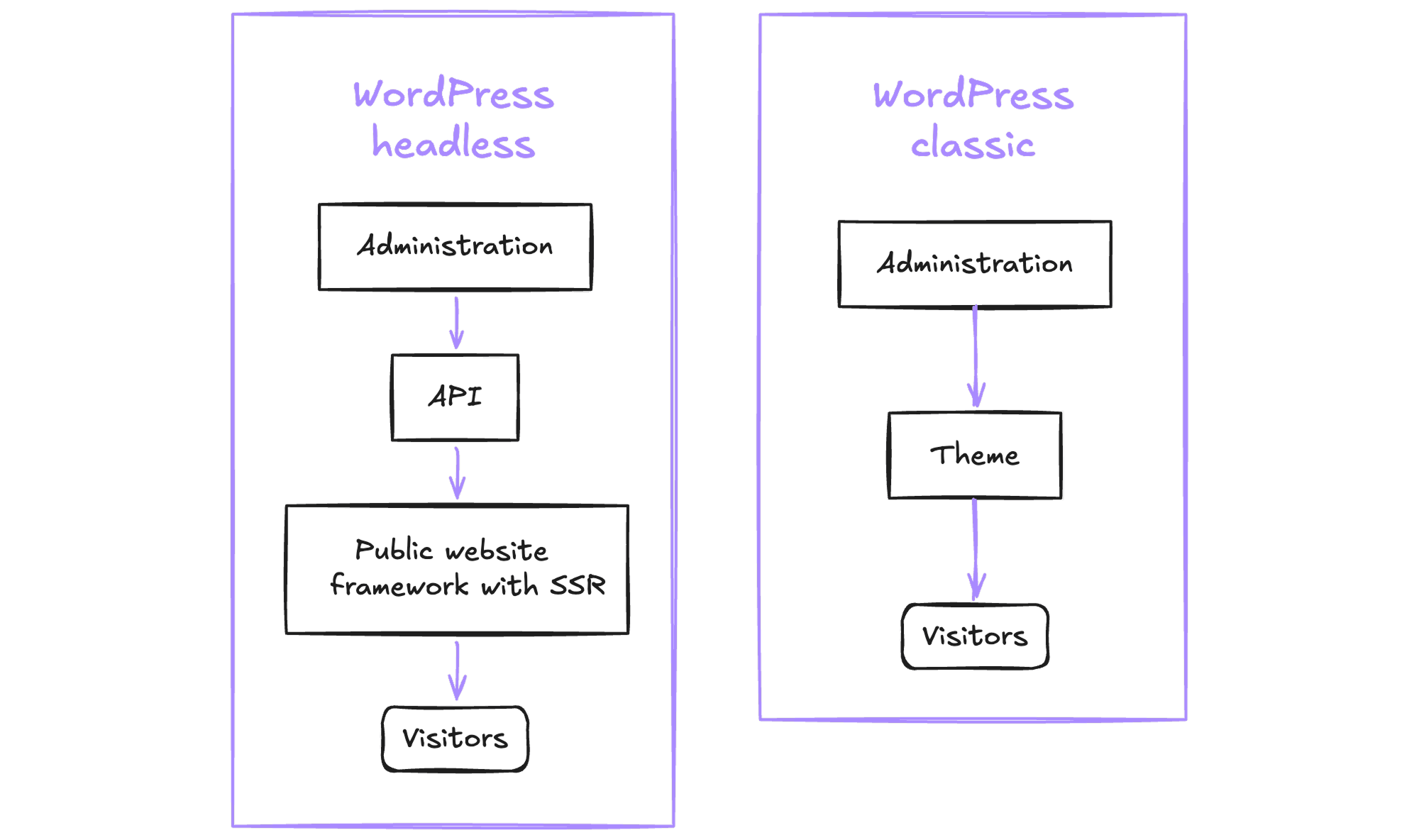 Comparison between a headless WordPress, where the admin sends the content through the API to a public site rendered on the server, and a classic WordPress, where the admin goes through the theme before reaching visitors
