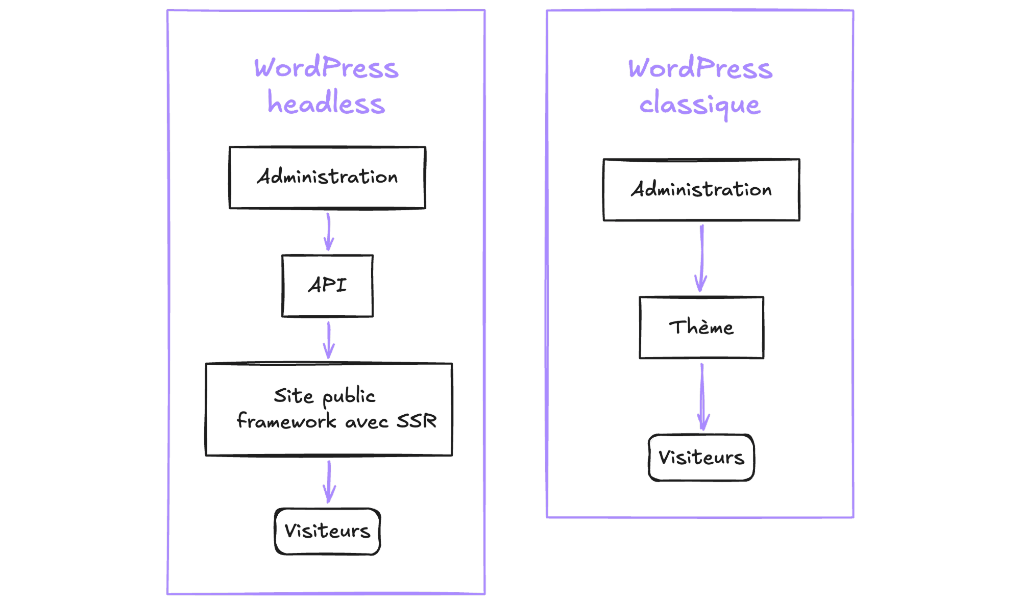 Comparaison entre un WordPress headless, où l'administration envoie les contenus par l'API à un site public rendu côté serveur, et un WordPress classique, où l'administration passe par le thème avant d'arriver aux visiteurs
