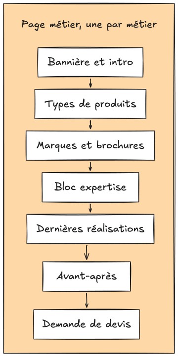 A trade page, block by block