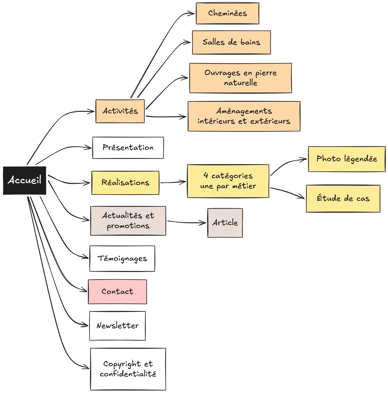 The site's structure, page by page