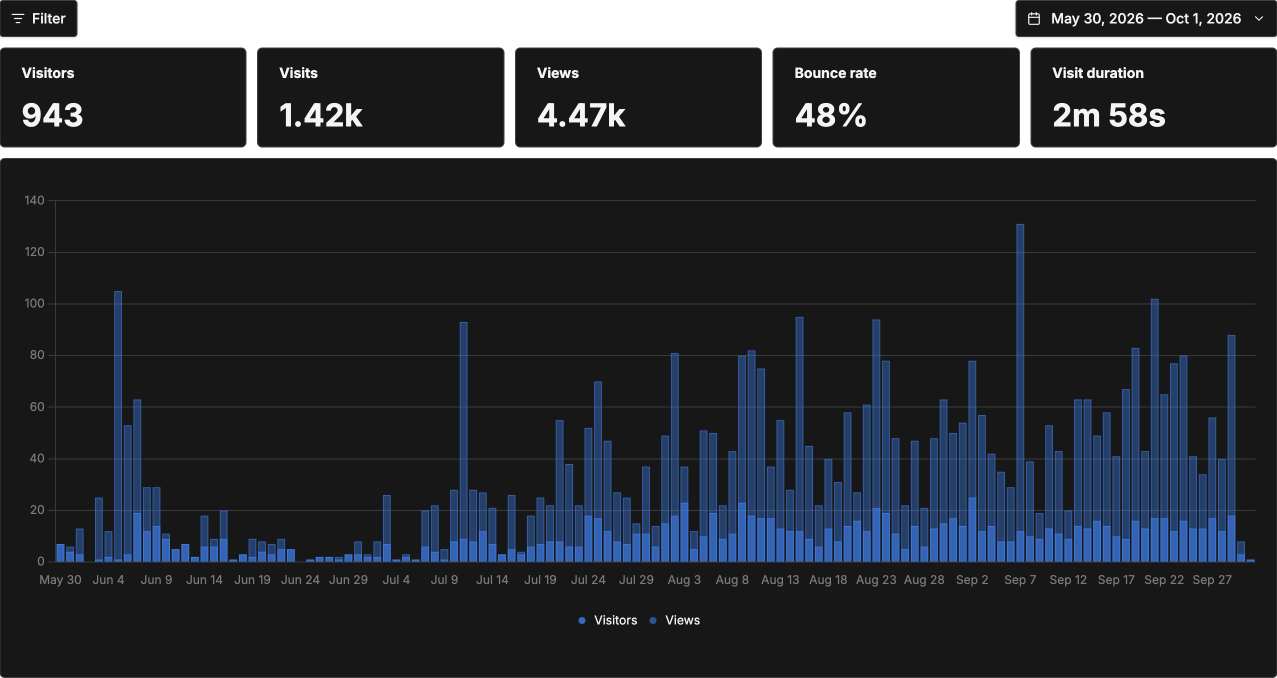 Statistiques Umami de stiip.app, visiteurs et pages vues par jour