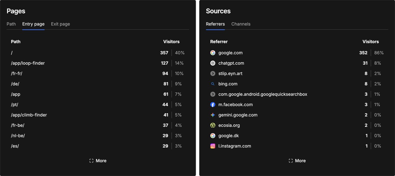 Statistiques Umami de stiip.app, pages d'entrée et sources de trafic